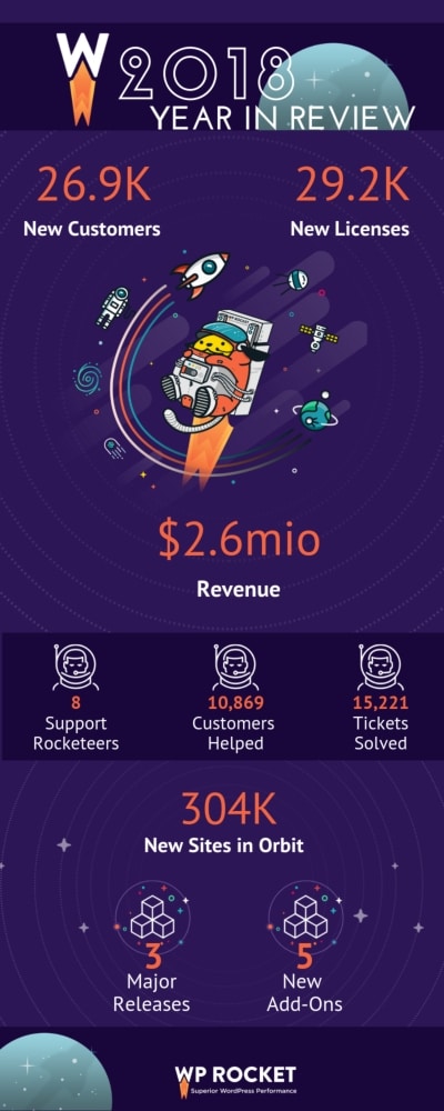 WP Rocket 2018 Year in Review