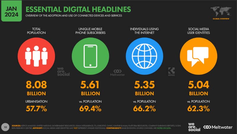 Digital Headlines for 2024 - Source: We Are Social