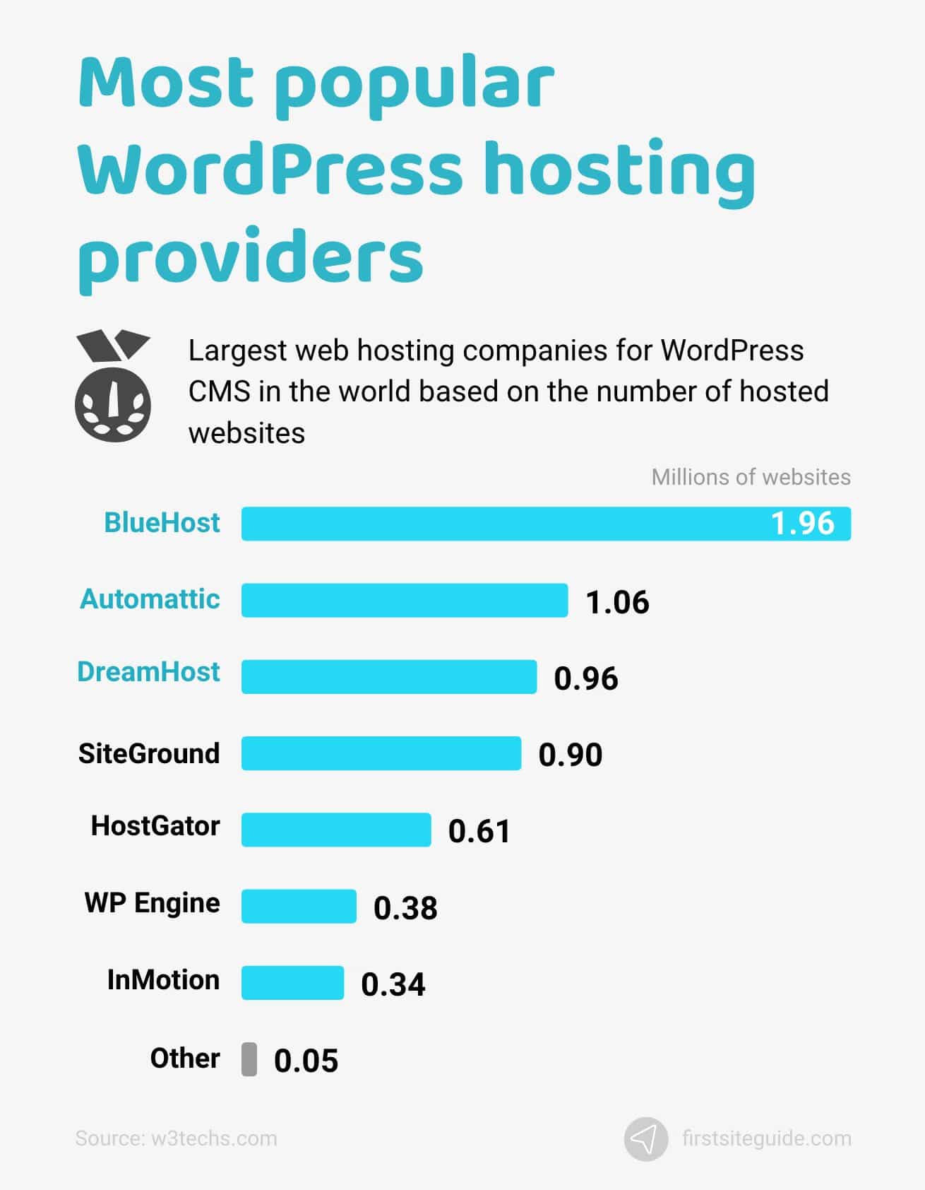 Most popular WordPress hosting providers - Source