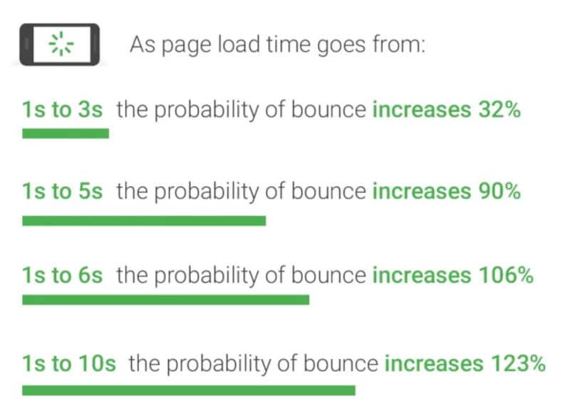 Page Load Time Compared to Bounce Rate - Source: Think With Google