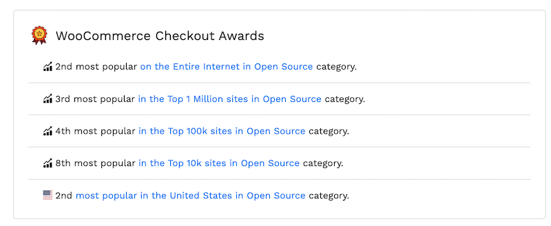 2nd most popular plugin on the Entire Internet in the Open source category (#1 being WordPress itself) Source: Builtwith