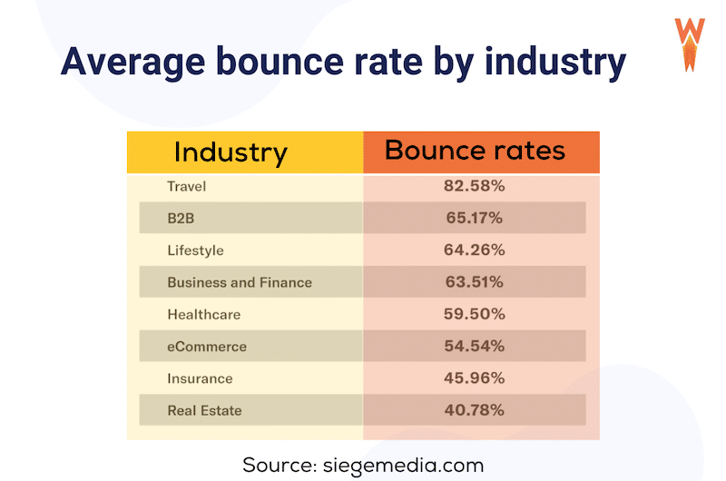 Average bounce rate by industry - Source: WP Rocket