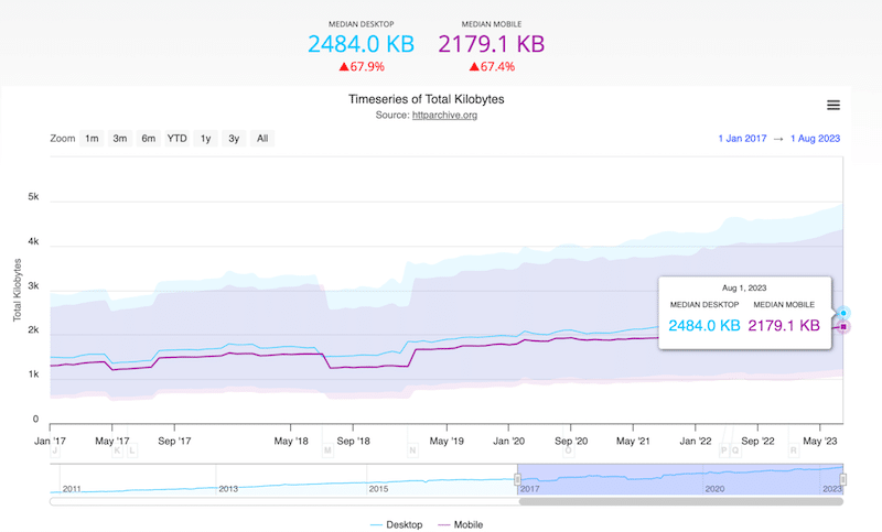 Average HTML page size - Source: httparchive.org