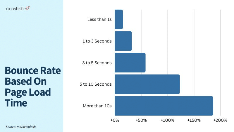 Bounce rate based on page load time - Source: Marketsplash