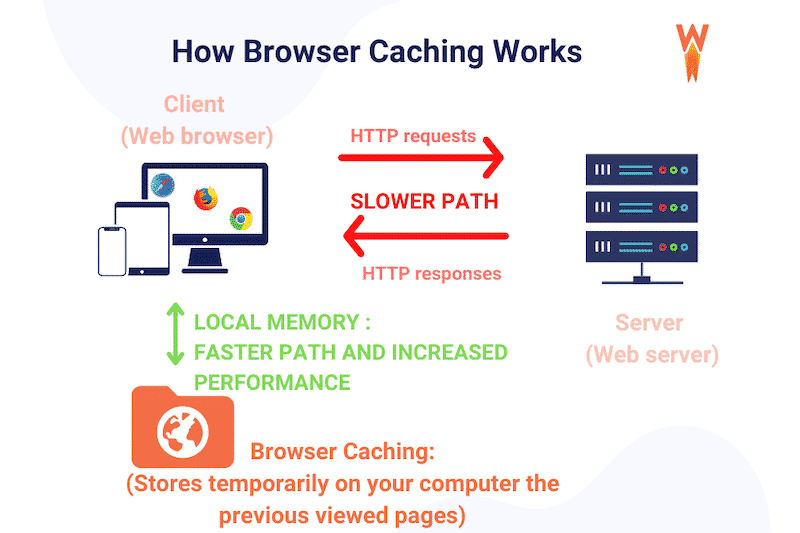 Browser caching explained - Source: WP RocketÂ
