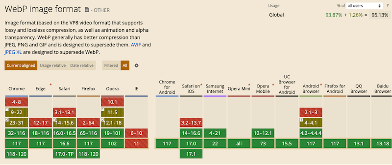 Browser versions that support WebP in 2023 - Source: CanIuse