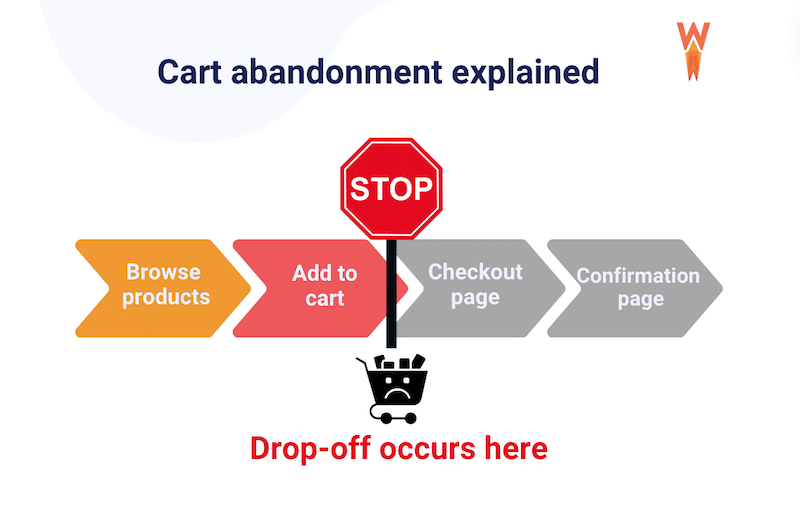 Cart abandonment in a nutshell - Source: WP Rocket