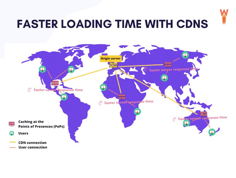 CDN to improve website speed - Source: WP Rocket