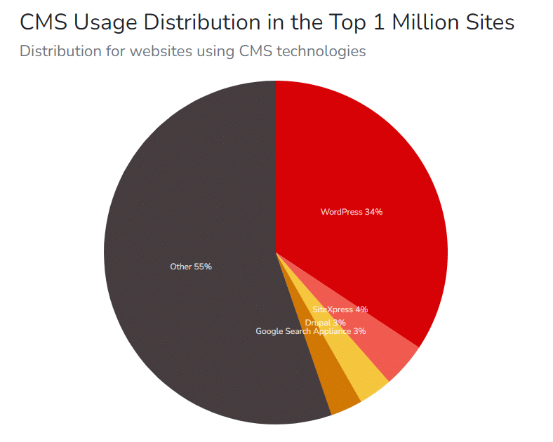 CMS Usage distribution - Top 1 Million Sites - Source