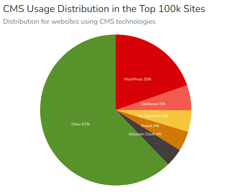 CMS Usage distribution - Top 100k Sites - Source