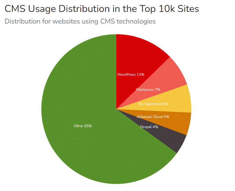 CMS Usage distribution - Top 10k Sites - Source