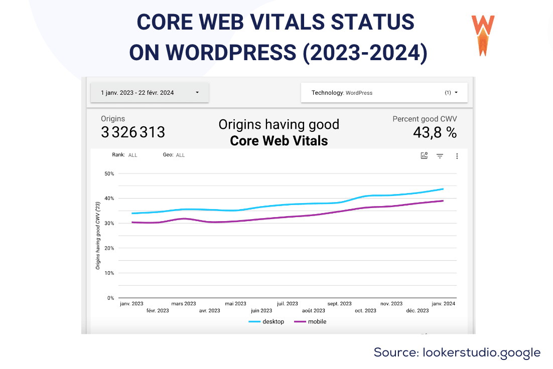 Core Web Vital Overall Status - Source: WP Rocket