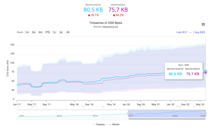CSS on a web page - Source: httparchive.org