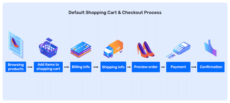 Default Shopping Cart & Checkout Process - Source: bolt.com