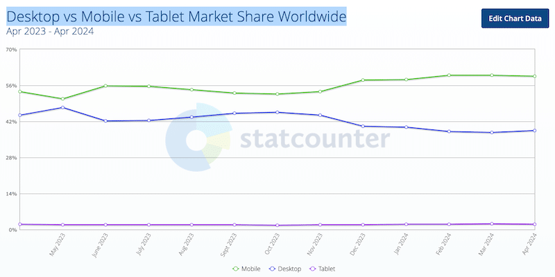 Desktop vs Mobile Market Share Worldwide in 2023-2024 - Source: Statcounter