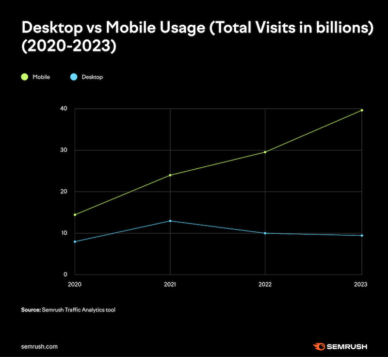 Desktop vs. Mobile Usage (in billions) - Source: Semrush