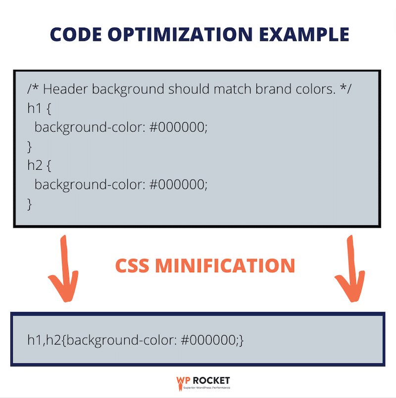 Example of code optimization with minification - Source: WP Rocket
