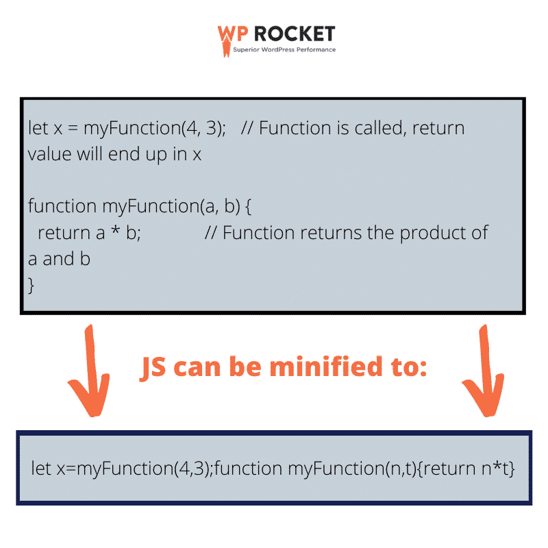 Example of minified JS - Source: WP Rocket