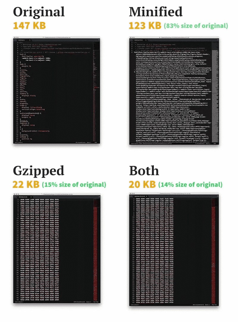 File size comparison GZIP compression vs Minification - Source: CSS tricks