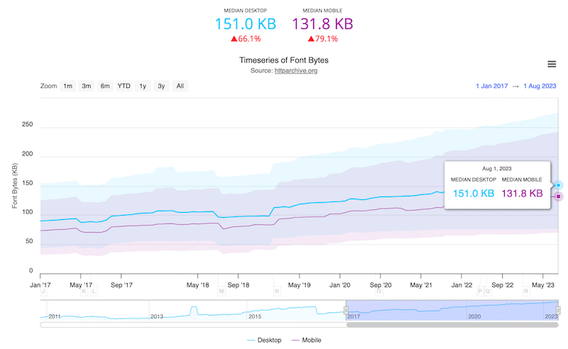 Fonts on a web page - Source: httparchive.org
