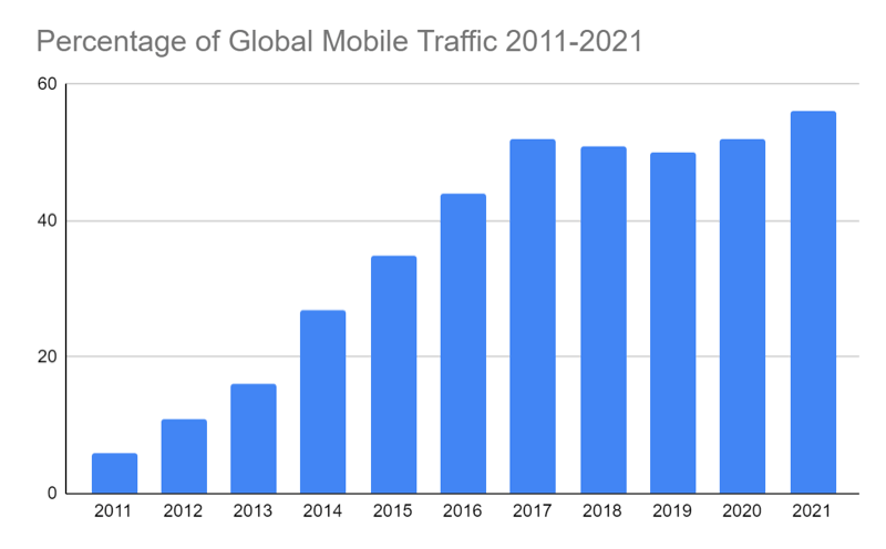 Global Mobile Traffic Increase Over the Last Decade - Source