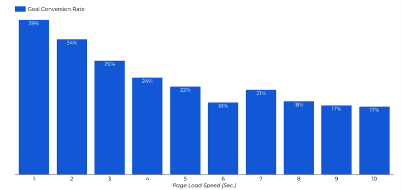 Page Load Speed (Sec.) Impact on Goal Conversion Rate - Source