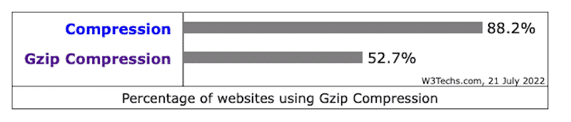 GZIP compression on the internet (July 2022) - Source: W3techs.com