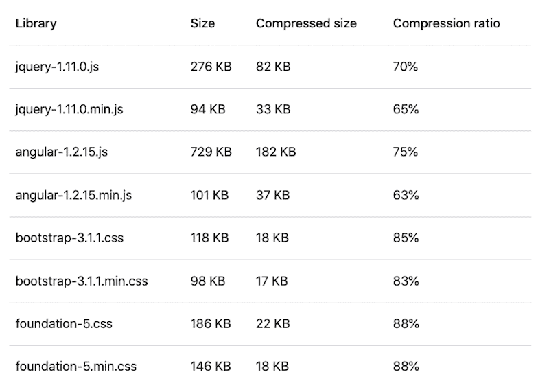GZIP compression savings - Source: Web.dev