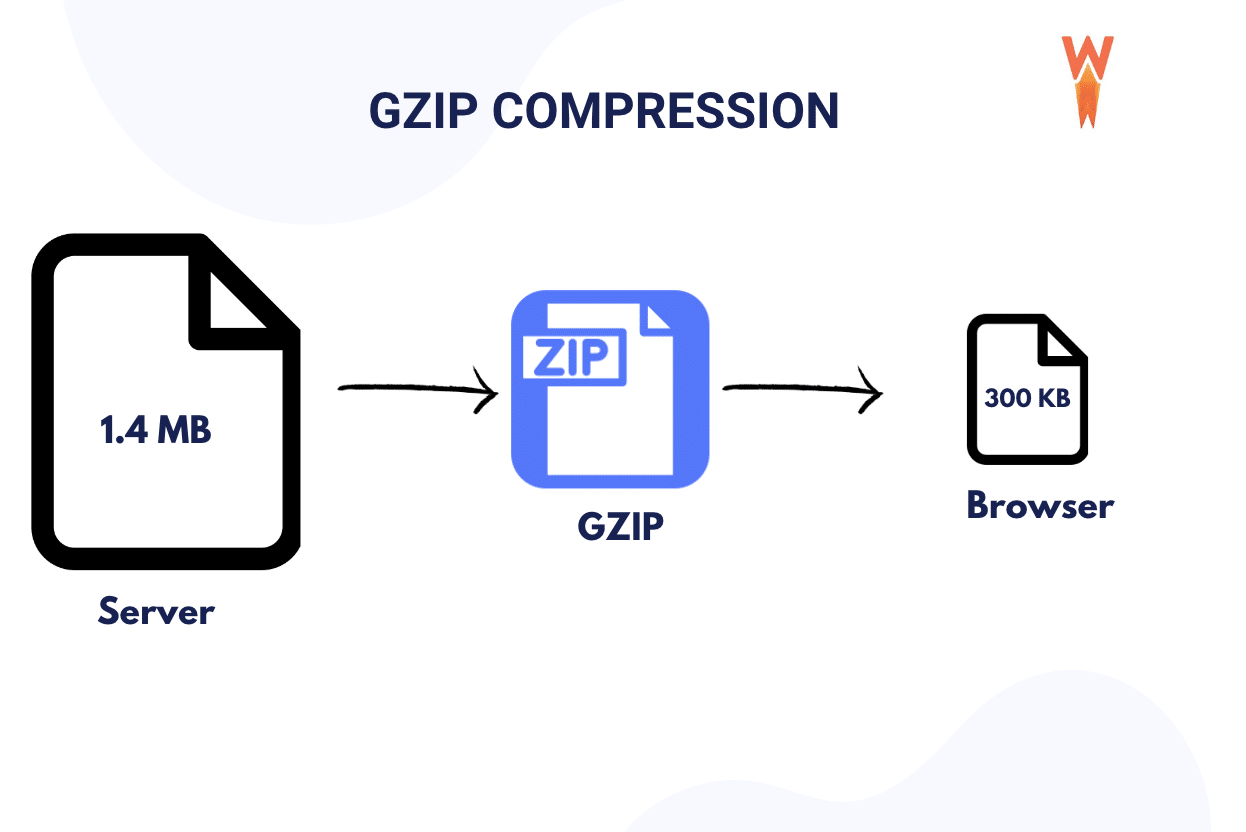 GZIP compression in a nutshell - Source: WP Rocket