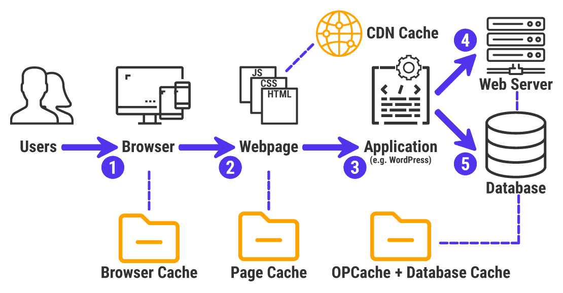 How caching works - Source: Kinsta