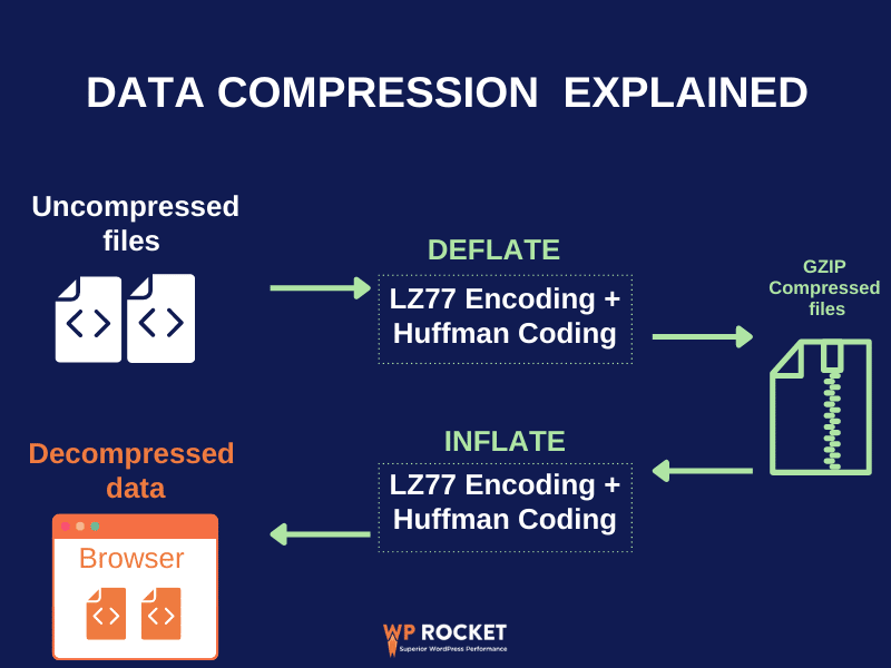 How data compression works - Source: WP Rocket