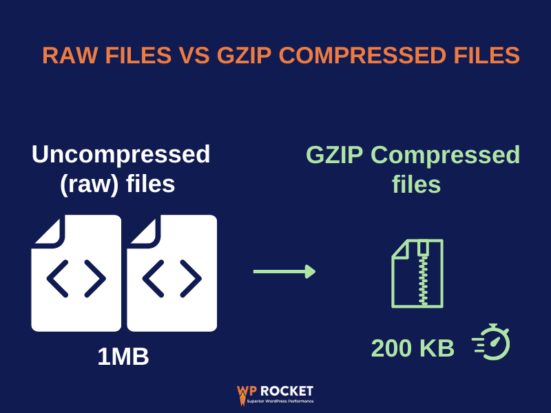 Files with GZIP compression - Source: WP Rocket