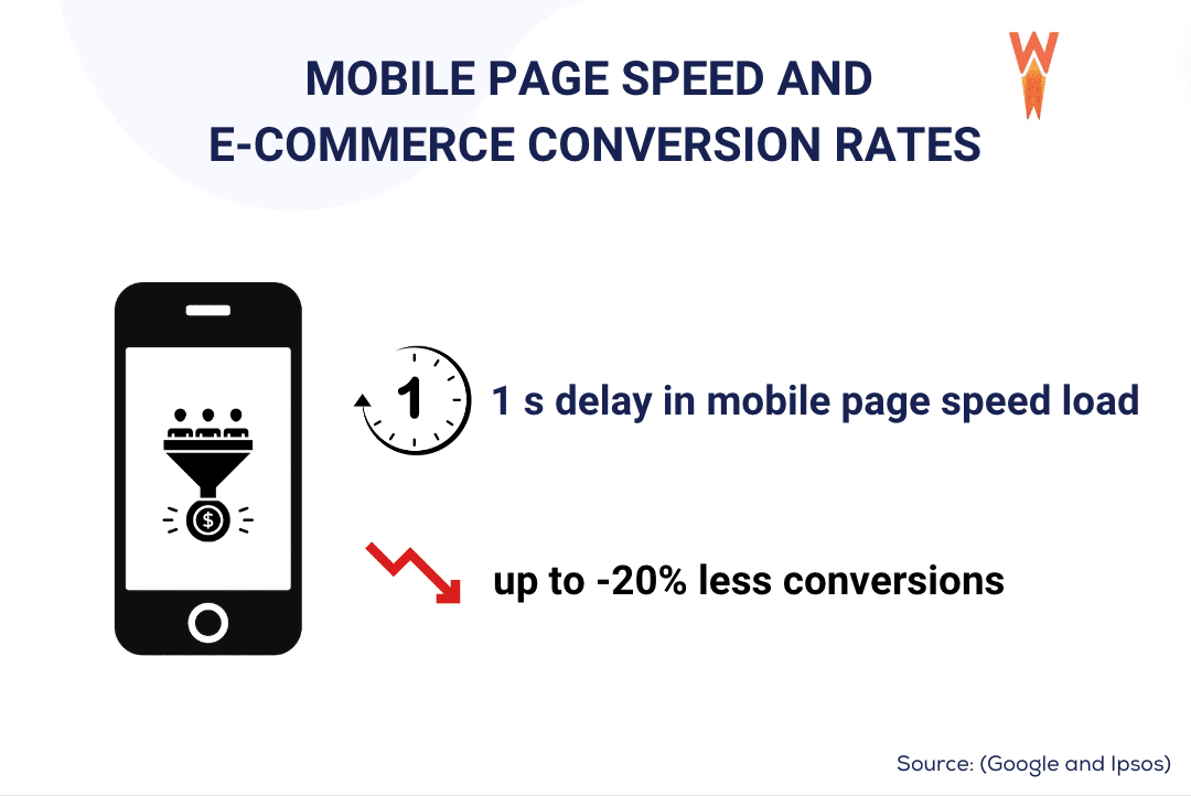 How page speed can impact conversion on mobile - Source: WP Rocket