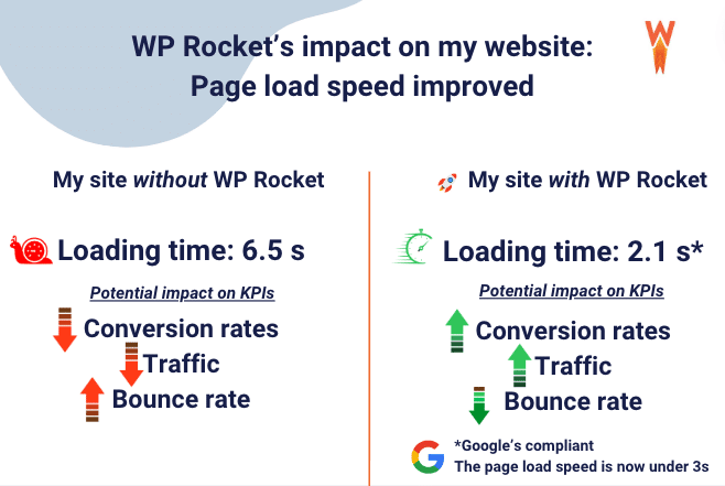 How WP Rocket can be your best ally to boost performance - Source: WP Rocket