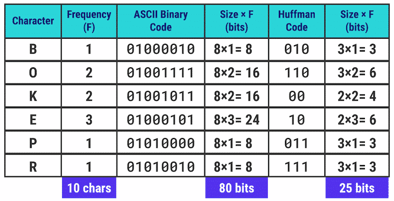 Huffman algorithm gives unique binary codes for every character - Source: Kinsta