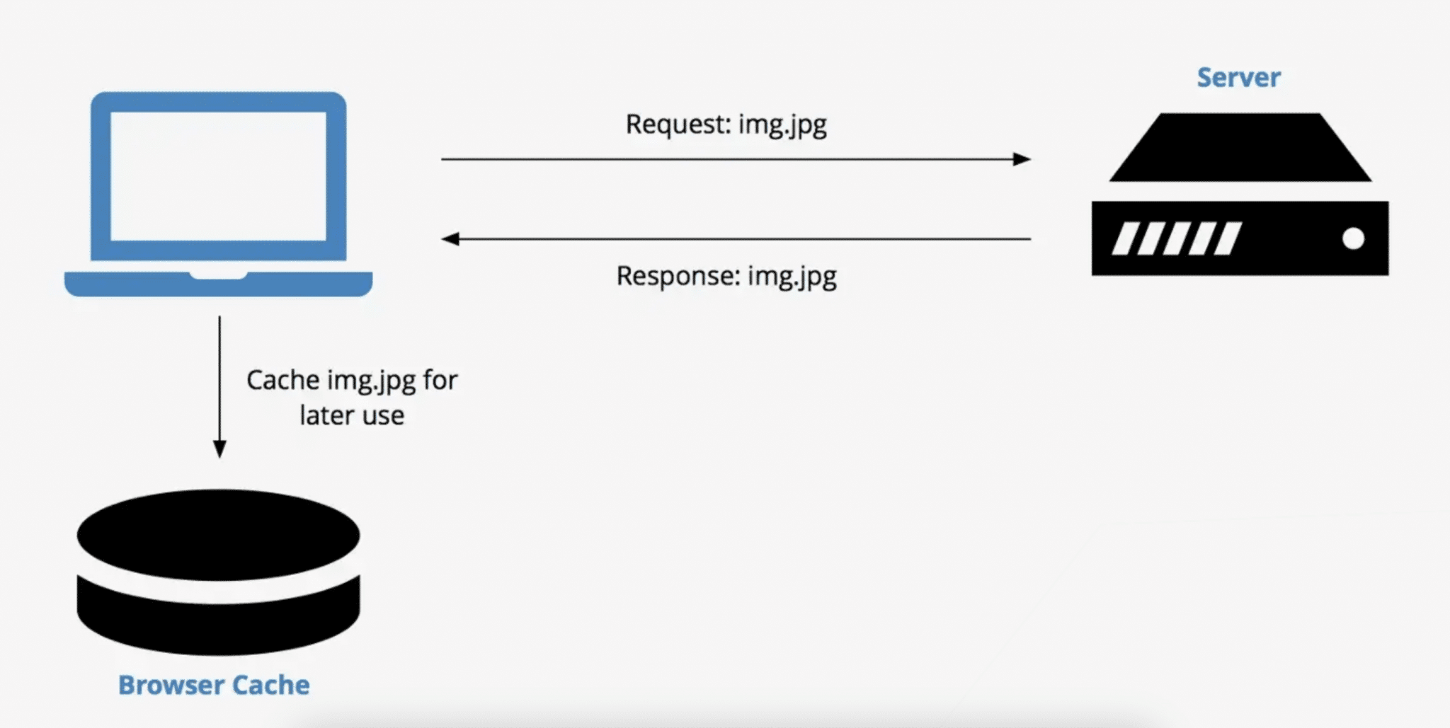 Illustration of how client-side caching works - Source: Medium