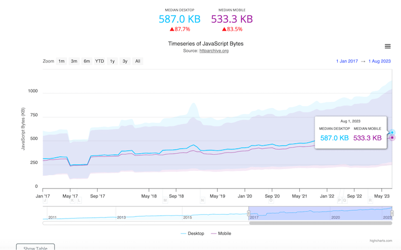JS on a web page - Source: httparchive.org