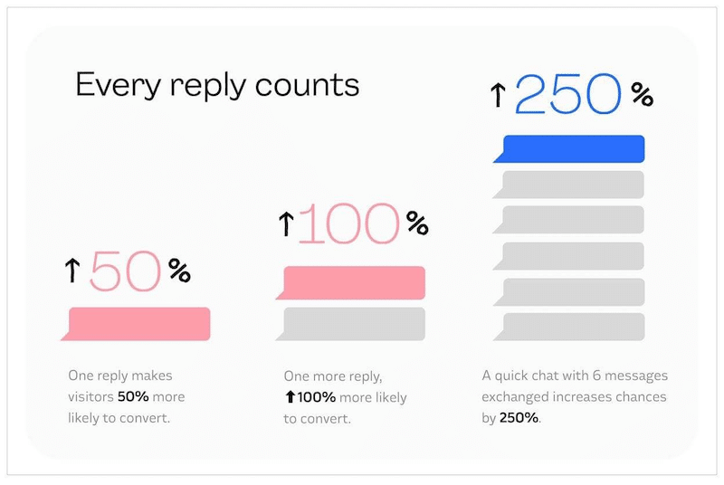 Live chat and conversions - Source: Intercom