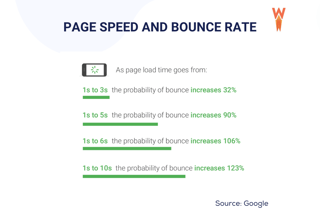 Page speed and bounce rate - Source: WP Rocket