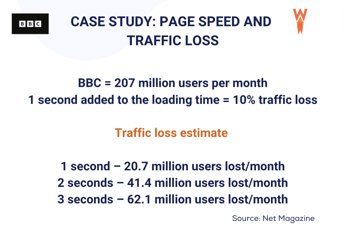 Page speed and traffic loss - Case study - Source: WP Rocket