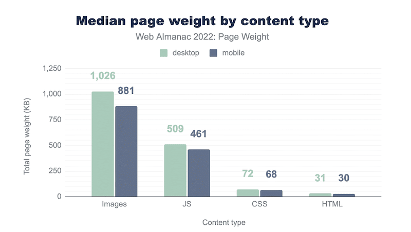 Page weight by content type - Source: httparchive.org