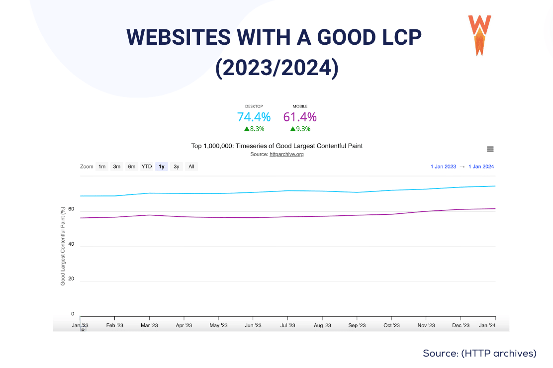 Percentage of websites with a good LCP score - Source: WP Rocket