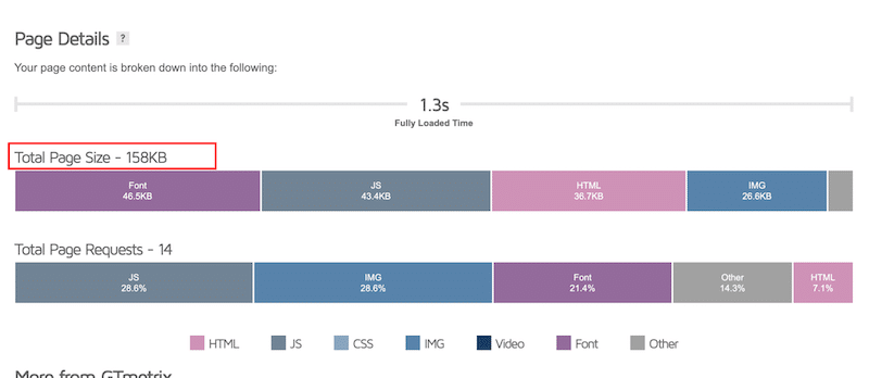Reduced page size with WP Rocket and Imagify - Source: GTmetrix