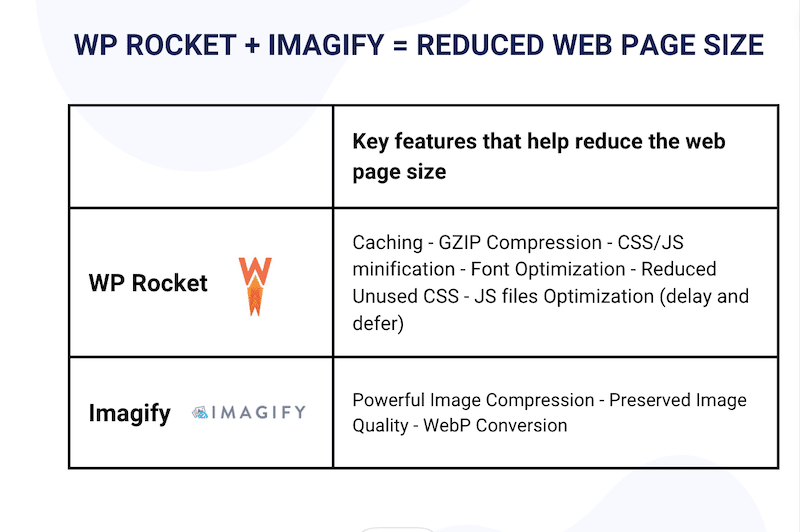Reducing web page size with WP Rocket and Imagify - Source: WP Rocket