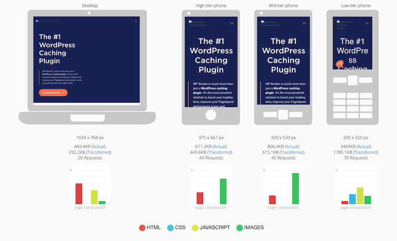 Responsiveness and page composition on mobile - Source: MobiReady