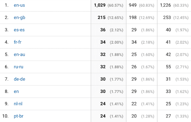 top 10 languages google analytics