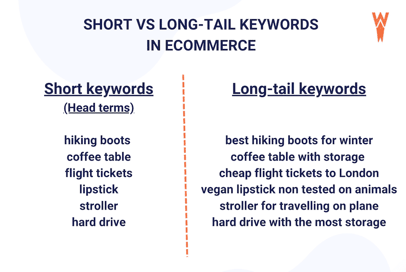Short vs. long-tail keywords - Source: WP Rocket