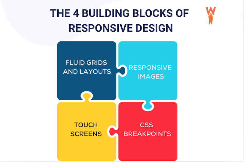 The four key components of responsive design - Source: WP Rocket