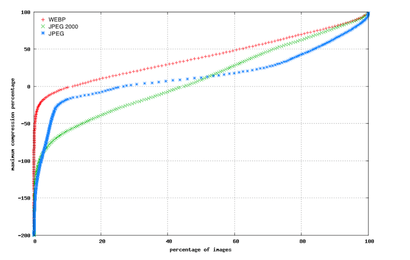 WebP vs JPEG compression - Source: Google Developers