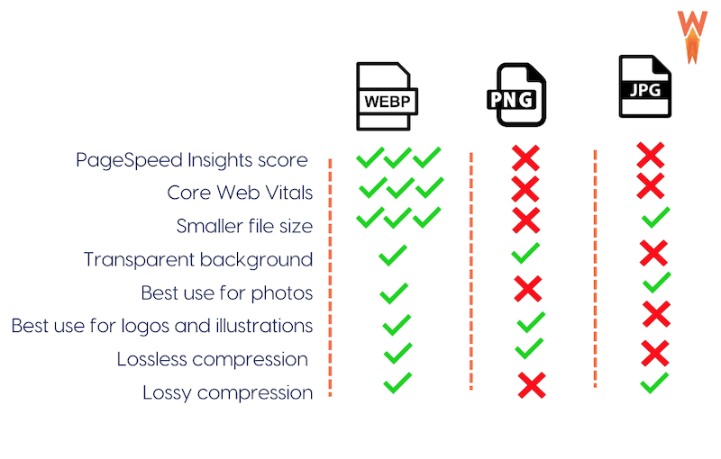 WebP vs. PNG vs. JPG - Source: WP Rocket
